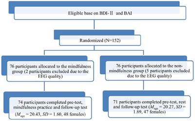 Effects of mindfulness and fatigue on emotional processing: an event-related potentials study